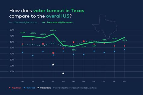 voter turnout in texas 2022